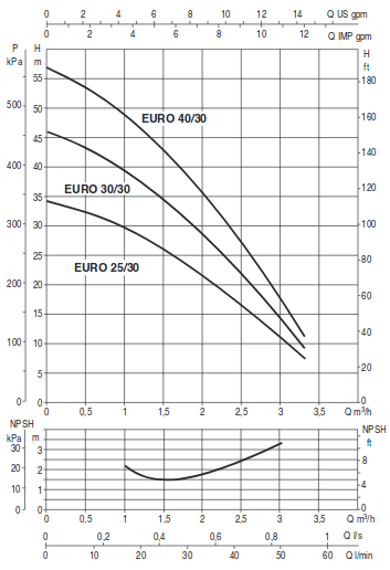 curva di prestazione dab euro 25/30 M